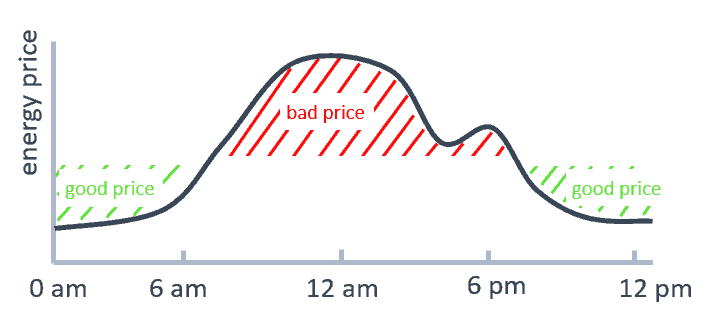 Energy price day comparison