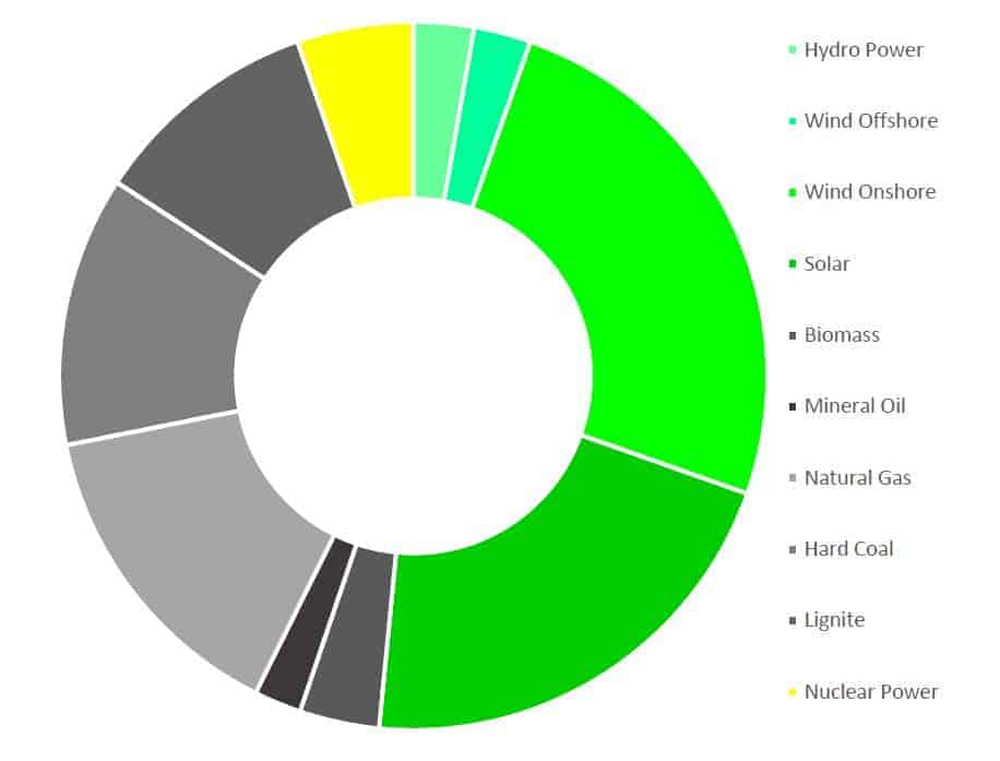 Electric car CO2 emissions per Kwh - Energy sources