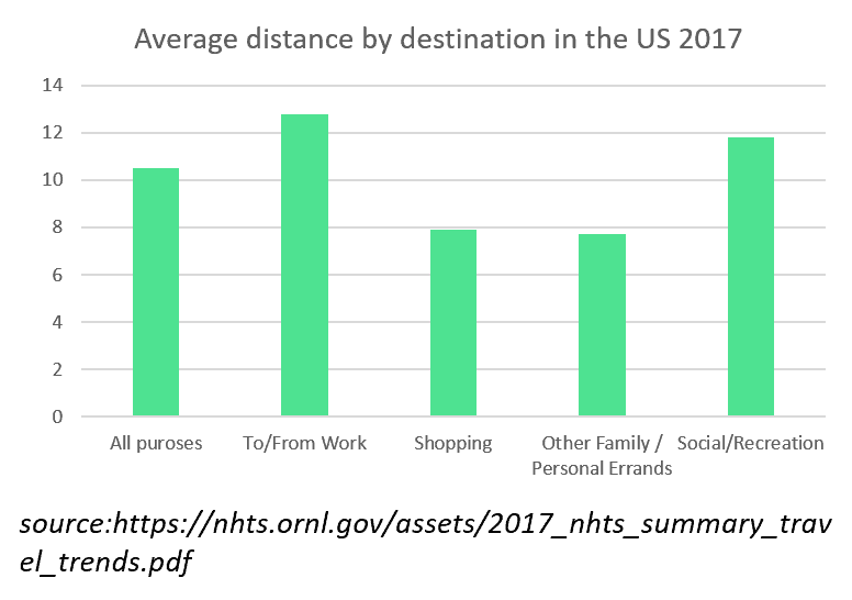 Electric car average distance by destination in the US