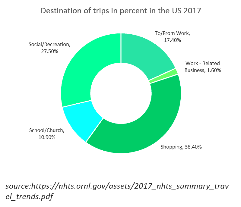EV destination of trips in percent in the US