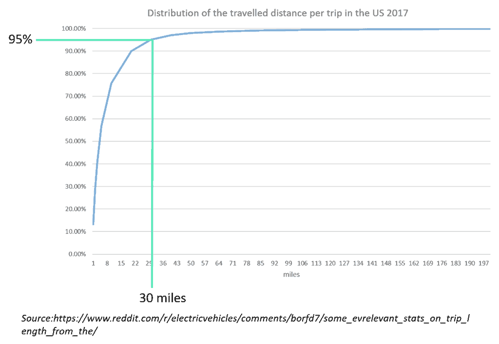 EV distribution of the traveled distance per trip in the US
