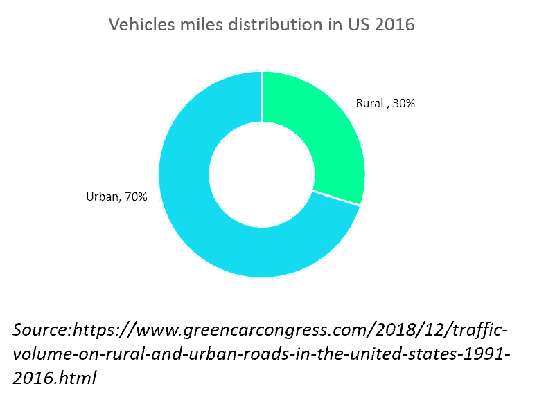 Electric vehicles miles distribution in the US