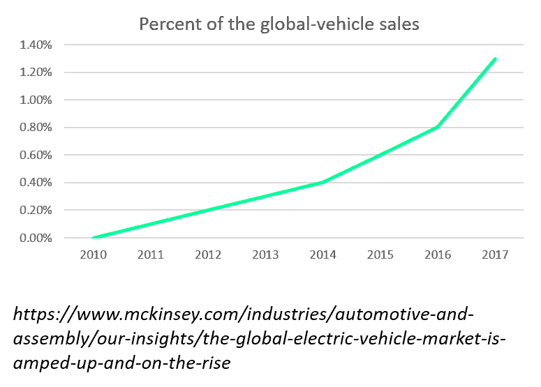 Percent of the global electric vehicles sales