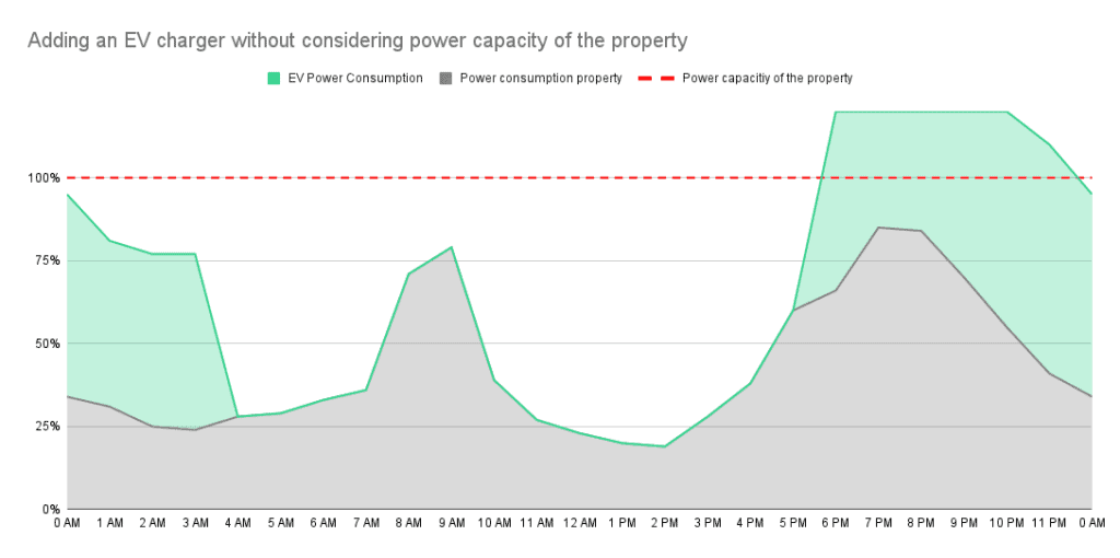 Dynamic Load Balancing - Adding an EV charger without considering power capacity of the property