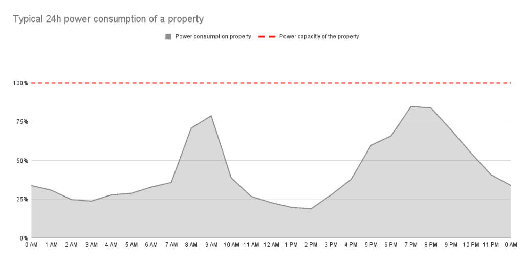 Dynamic Load Balancing - Typical 24h power consumption of a property