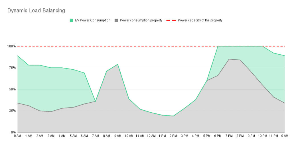 Dynamic Load Balancing Graph