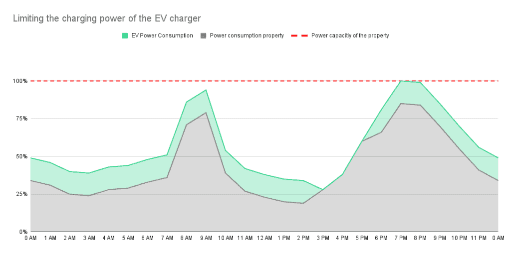 Dynamic Load Balancing - Limiting the charging power of the EV charger