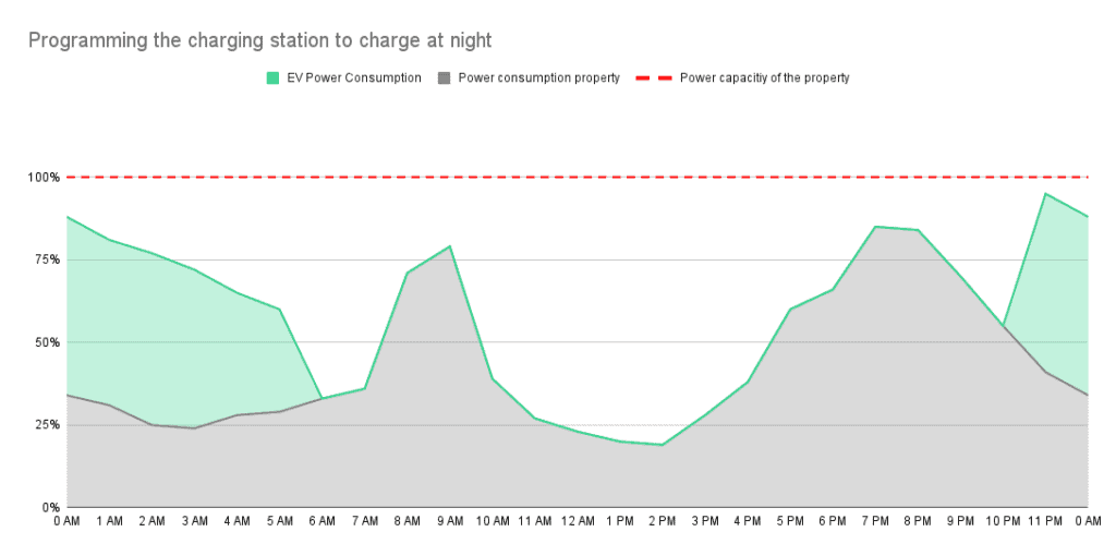 Tesla wall outlet connector load balancing