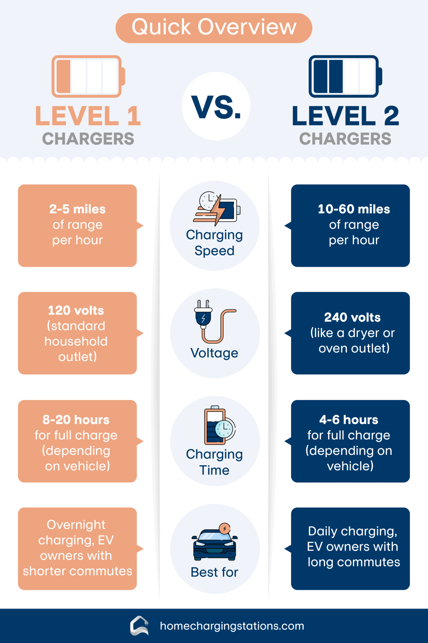 Level 1 vs. Level 2 EV Chargers - Understanding the Differences