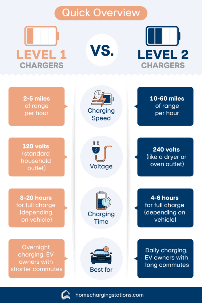 Infographic illustrating the differences between Level 1 and Level 2 EV chargers, including charging speeds, voltages, and ideal use cases.