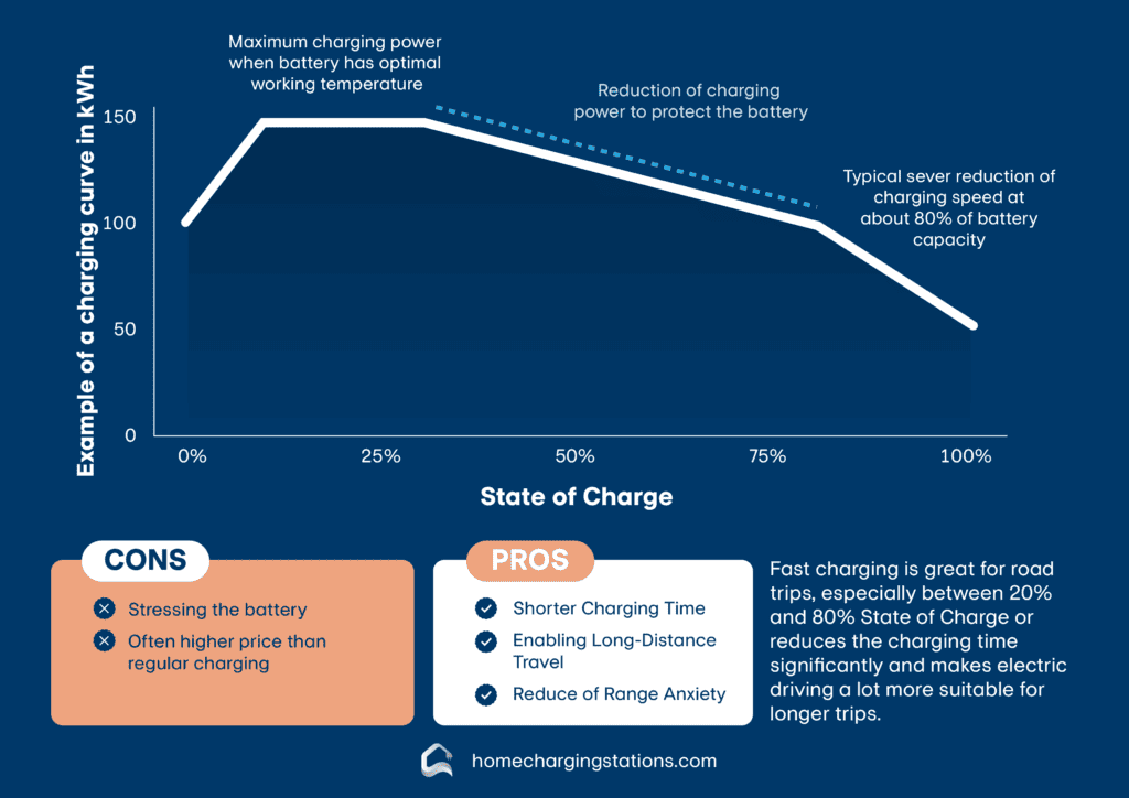 EV Fast Charging Curve
